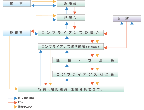 コンプライアンス組織体制図