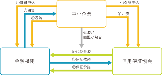 信用保証協会の三者関係